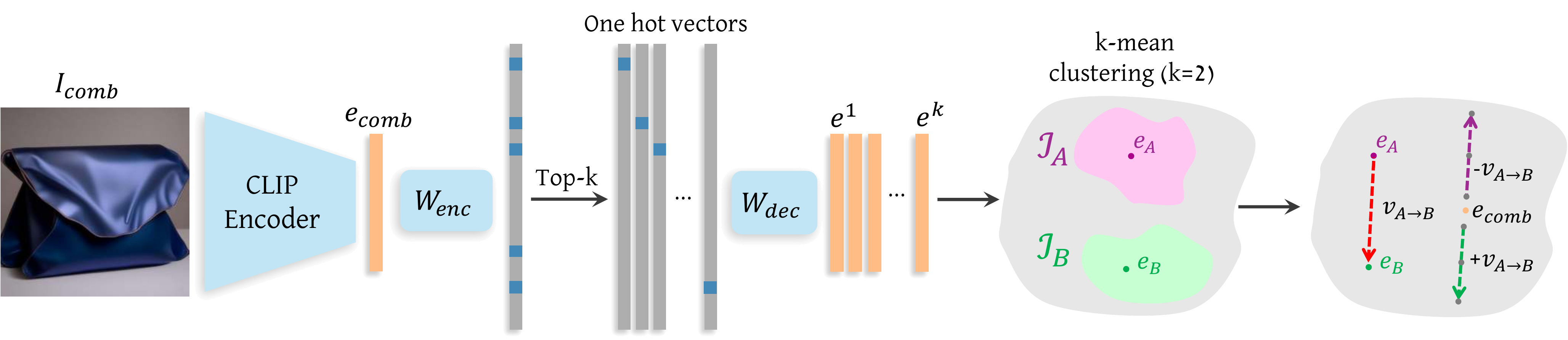 Method overview showing CLIP SAE decomposition pipeline